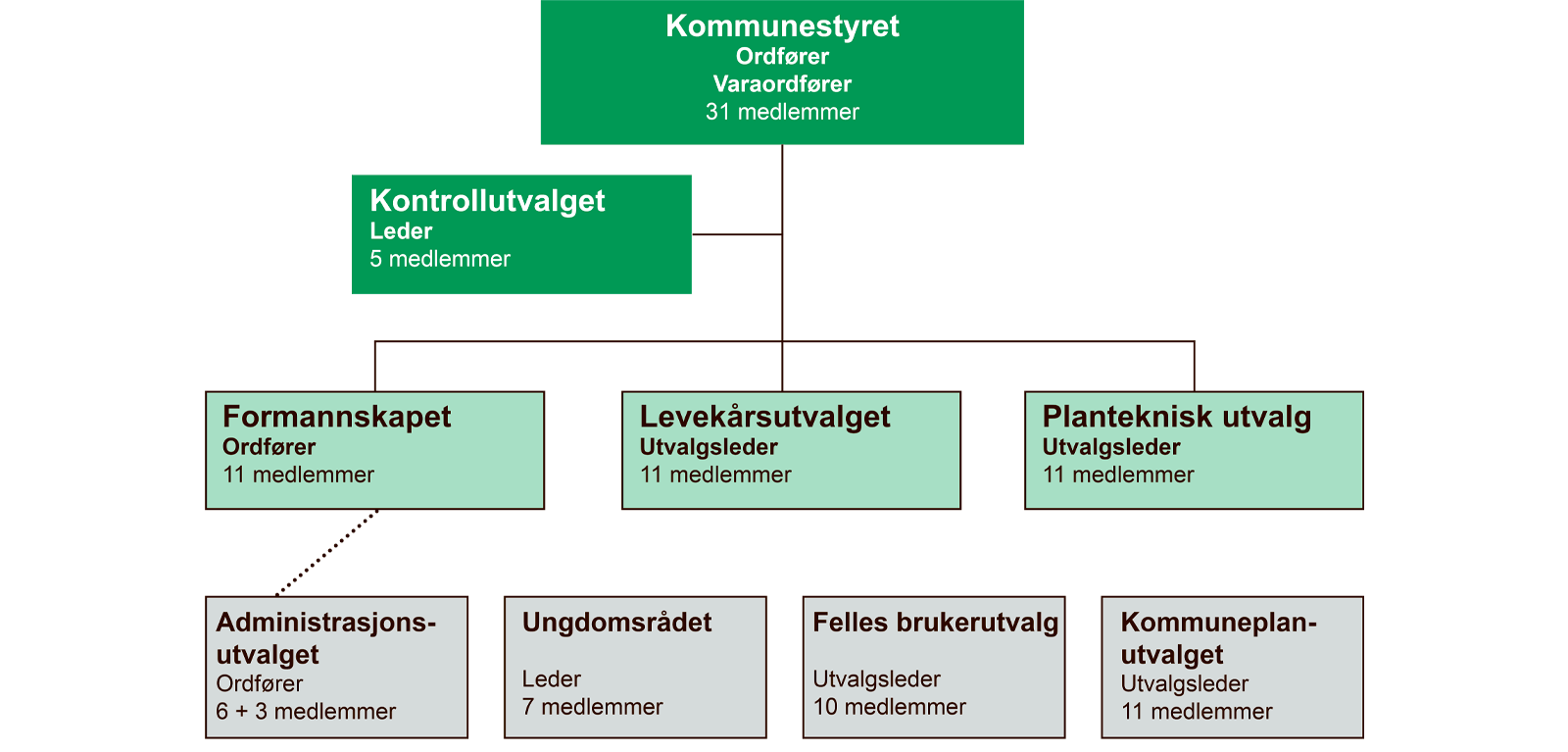 Organisasjonskart for politisk struktur